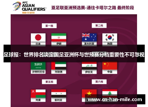 足球报：世界排名决定国足亚洲杯与世预赛分档重要性不可忽视