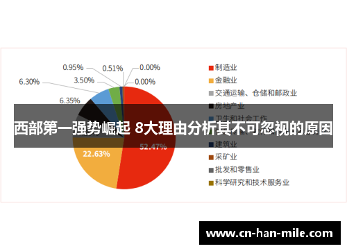 西部第一强势崛起 8大理由分析其不可忽视的原因